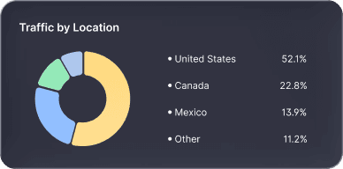 Traffic by location analytics